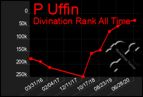 Total Graph of P Uffin