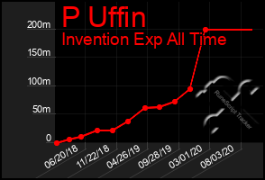 Total Graph of P Uffin