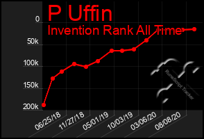 Total Graph of P Uffin