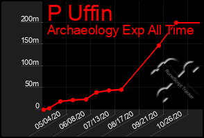 Total Graph of P Uffin