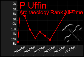 Total Graph of P Uffin