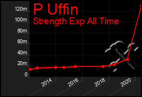 Total Graph of P Uffin