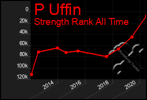 Total Graph of P Uffin