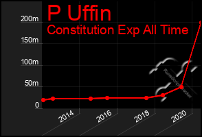 Total Graph of P Uffin