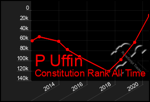 Total Graph of P Uffin