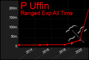 Total Graph of P Uffin