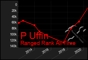 Total Graph of P Uffin