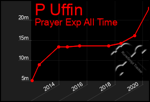 Total Graph of P Uffin