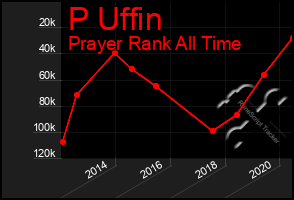 Total Graph of P Uffin