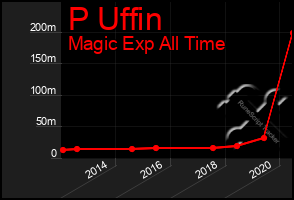 Total Graph of P Uffin