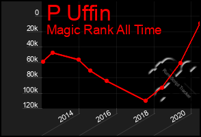 Total Graph of P Uffin