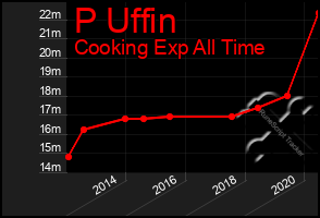 Total Graph of P Uffin