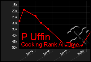 Total Graph of P Uffin