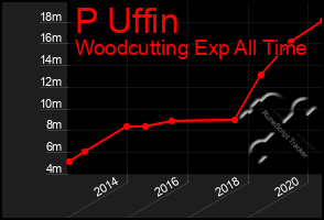 Total Graph of P Uffin