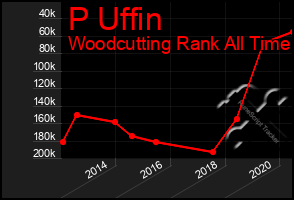 Total Graph of P Uffin