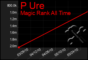 Total Graph of P Ure