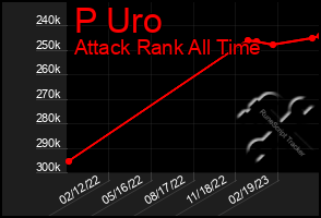 Total Graph of P Uro