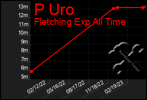 Total Graph of P Uro