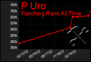 Total Graph of P Uro