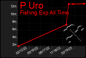 Total Graph of P Uro