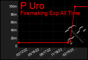 Total Graph of P Uro