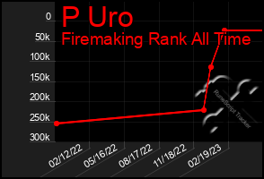 Total Graph of P Uro