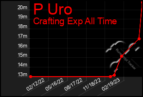 Total Graph of P Uro