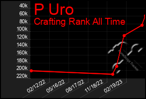 Total Graph of P Uro