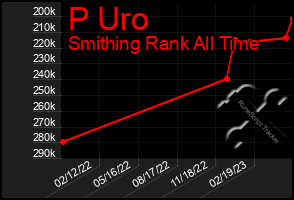 Total Graph of P Uro