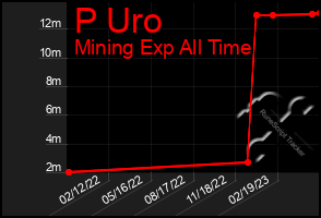 Total Graph of P Uro