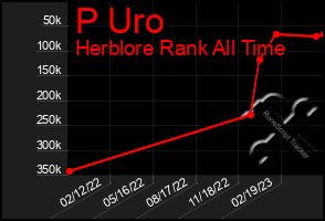 Total Graph of P Uro