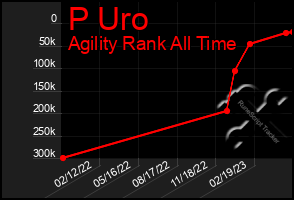 Total Graph of P Uro