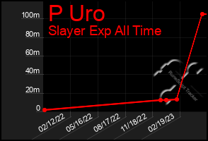 Total Graph of P Uro