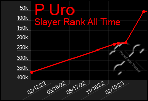 Total Graph of P Uro