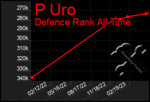 Total Graph of P Uro