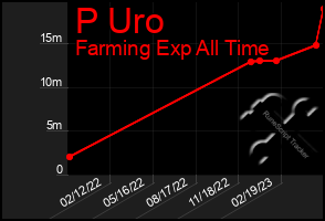 Total Graph of P Uro