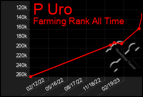 Total Graph of P Uro