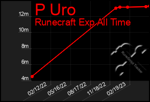 Total Graph of P Uro