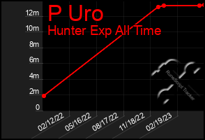 Total Graph of P Uro