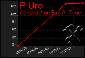 Total Graph of P Uro