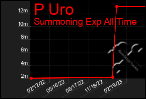 Total Graph of P Uro