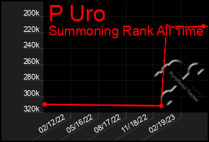 Total Graph of P Uro