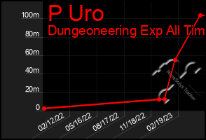 Total Graph of P Uro