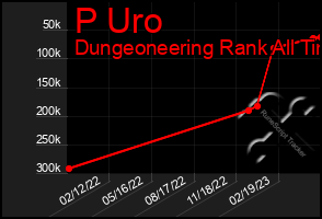 Total Graph of P Uro