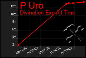 Total Graph of P Uro