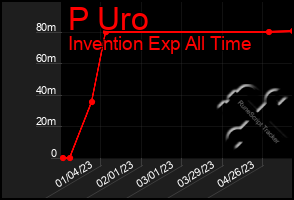 Total Graph of P Uro