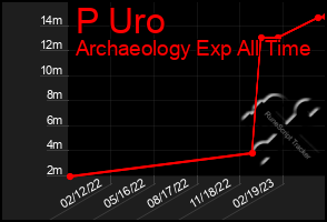 Total Graph of P Uro