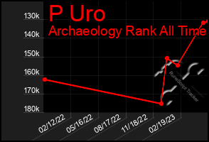 Total Graph of P Uro