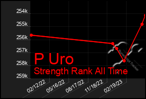 Total Graph of P Uro