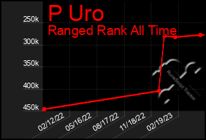 Total Graph of P Uro